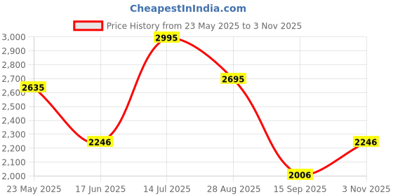 tatacliq.com Crocs Men's Classic White Slides crocs Price History Graph from 23 May 2025 to 3 Nov 2025