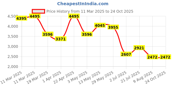 tatacliq.com Crocs Men's Cls Moonlight Blue Back Strap Clogs crocs Price History Graph from 11 Mar 2025 to 23 Oct 2025