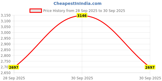 tatacliq.com Crocs Men's Coffee Back Strap Clogs crocs Price History Graph from 28 Sep 2025 to 30 Sep 2025