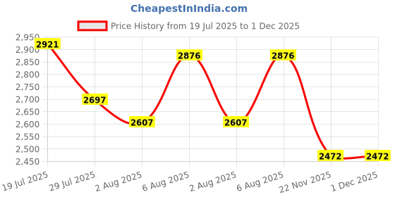 tatacliq.com Crocs Men's Coffee Back Strap Clogs crocs Price History Graph from 19 Jul 2025 to 30 Nov 2025