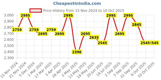 tatacliq.com Crocs Men's Crocband Bone Flip Flops crocs Price History Graph from 15 Nov 2024 to 10 Oct 2025