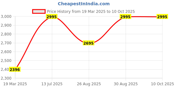 tatacliq.com Crocs Men's Crocband Bone Flip Flops crocs Price History Graph from 19 Mar 2025 to 10 Oct 2025