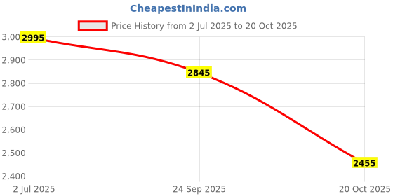 tatacliq.com Crocs Men's Crocband Bone Flip Flops crocs Price History Graph from 2 Jul 2025 to 20 Oct 2025