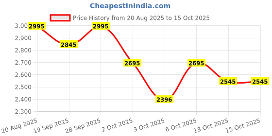 tatacliq.com Crocs Men's Crocband Bone Flip Flops crocs Price History Graph from 20 Aug 2025 to 14 Oct 2025