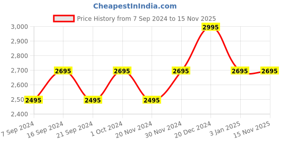 tatacliq.com Crocs Men's Crocband Graphite Grey Flip Flops crocs Price History Graph from 7 Sep 2024 to 15 Nov 2025