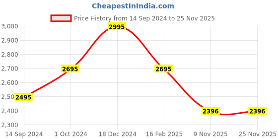 tatacliq.com Crocs Men's Crocband Graphite Grey Flip Flops crocs Price History Graph from 14 Sep 2024 to 25 Nov 2025