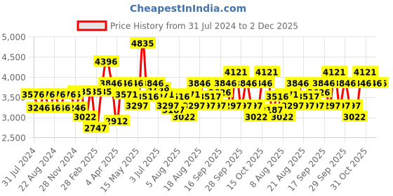 tatacliq.com Crocs Men's Crocband Grey Back Strap Clogs crocs Price History Graph from 31 Jul 2024 to 2 Dec 2025