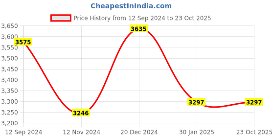 tatacliq.com Crocs Men's Crocband Grey Back Strap Clogs crocs Price History Graph from 12 Sep 2024 to 22 Oct 2025