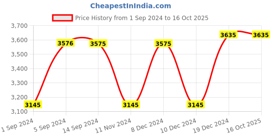 tatacliq.com Crocs Men's Crocband Grey Back Strap Clogs crocs Price History Graph from 1 Sep 2024 to 16 Oct 2025