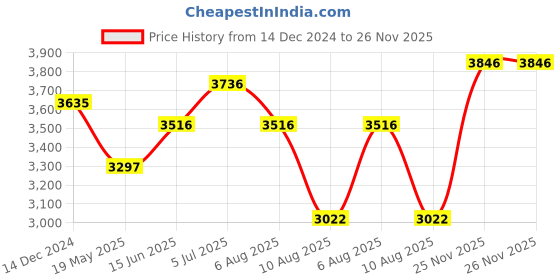 tatacliq.com Crocs Men's Crocband Grey Back Strap Clogs crocs Price History Graph from 14 Dec 2024 to 26 Nov 2025