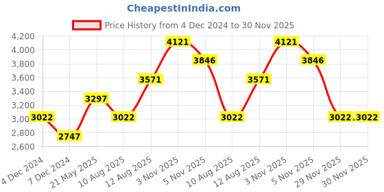 tatacliq.com Crocs Men's Crocband Grey Back Strap Clogs crocs Price History Graph from 4 Dec 2024 to 29 Nov 2025