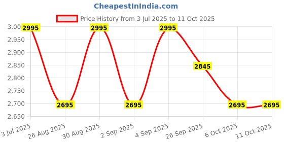 tatacliq.com Crocs Men's Crocband Grey Flip Flops crocs Price History Graph from 3 Jul 2025 to 10 Oct 2025