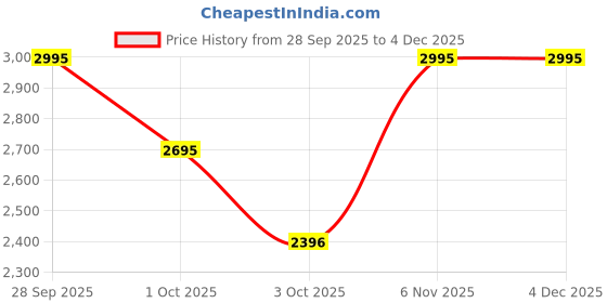 tatacliq.com Crocs Men's Crocband Grey Flip Flops crocs Price History Graph from 28 Sep 2025 to 4 Dec 2025