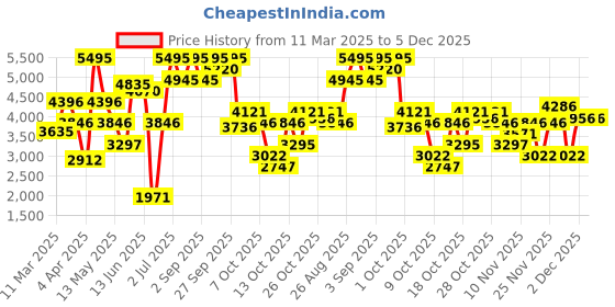 tatacliq.com Crocs Men's Crocband Pink Back Strap Clogs crocs Price History Graph from 11 Mar 2025 to 4 Dec 2025