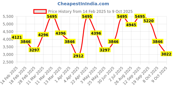 tatacliq.com Crocs Men's Crocband Quartz Back Strap Clogs crocs Price History Graph from 14 Feb 2025 to 9 Oct 2025
