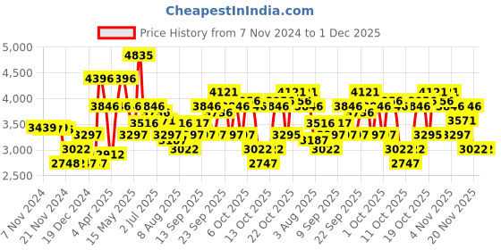 tatacliq.com Crocs Men's Crocband Royal Blue Back Strap Clogs crocs Price History Graph from 7 Nov 2024 to 1 Dec 2025