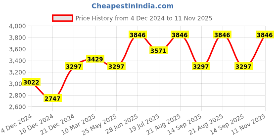 tatacliq.com Crocs Men's Crocband Royal Blue Back Strap Clogs crocs Price History Graph from 4 Dec 2024 to 11 Nov 2025