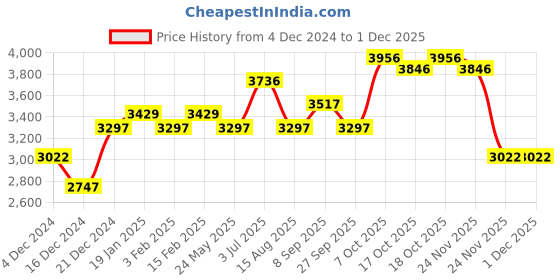 tatacliq.com Crocs Men's Crocband Royal Blue Back Strap Clogs crocs Price History Graph from 4 Dec 2024 to 1 Dec 2025