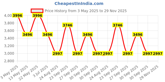 tatacliq.com Crocs Men's Crush Black Slides crocs Price History Graph from 3 May 2025 to 29 Nov 2025