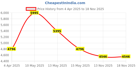 tatacliq.com Crocs Men's Crush Desert Sand Back Strap Clogs crocs Price History Graph from 4 Apr 2025 to 15 Nov 2025