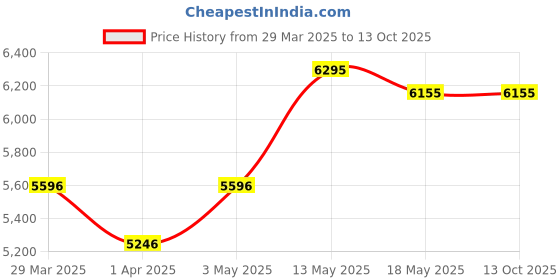tatacliq.com Crocs Men's Echo Beige Back Strap Clogs crocs Price History Graph from 29 Mar 2025 to 12 Oct 2025