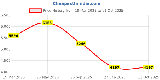 tatacliq.com Crocs Men's Echo Beige Back Strap Clogs crocs Price History Graph from 19 Mar 2025 to 11 Oct 2025