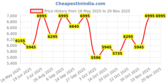 tatacliq.com Crocs Men's Echo Black Back Strap Clogs crocs Price History Graph from 16 May 2025 to 19 Nov 2025
