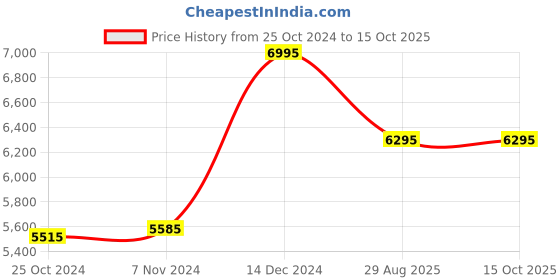 tatacliq.com Crocs Men's Echo Black Back Strap Clogs crocs Price History Graph from 25 Oct 2024 to 15 Oct 2025