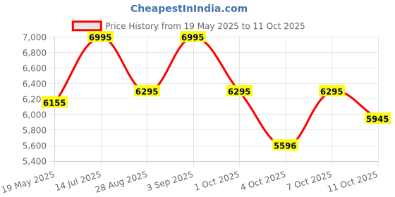 tatacliq.com Crocs Men's Echo Black Back Strap Clogs crocs Price History Graph from 19 May 2025 to 11 Oct 2025