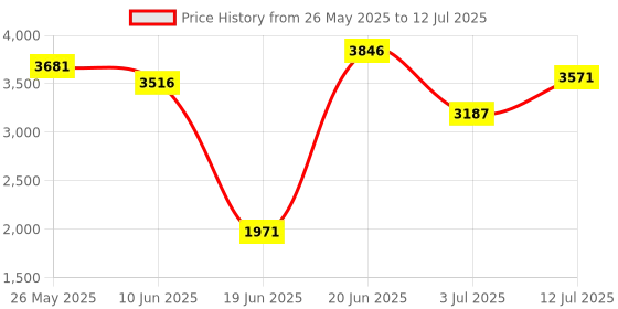 tatacliq.com Crocs Men's Echo Black Slides crocs Price History Graph from 26 May 2025 to 12 Jul 2025