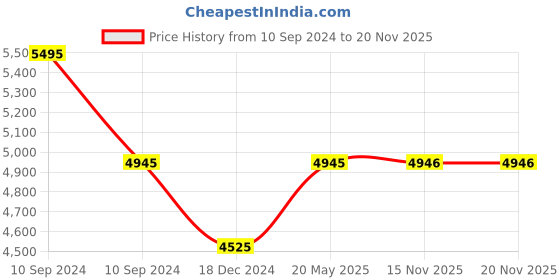 tatacliq.com Crocs Men's Echo Black Slides crocs Price History Graph from 10 Sep 2024 to 15 Nov 2025