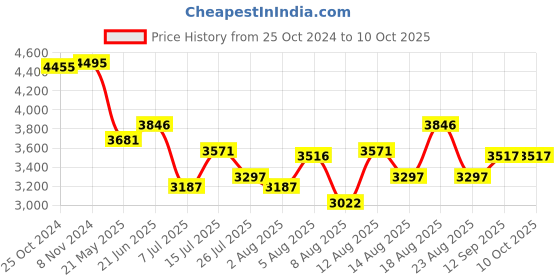 tatacliq.com Crocs Men's Echo Black Slides crocs Price History Graph from 25 Oct 2024 to 9 Oct 2025