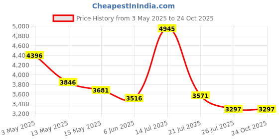 tatacliq.com Crocs Men's Echo Black Slides crocs Price History Graph from 3 May 2025 to 22 Oct 2025