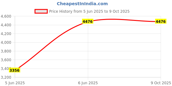 tatacliq.com Crocs Men's Echo Elephant Grey Back Strap Clogs crocs Price History Graph from 5 Jun 2025 to 8 Oct 2025