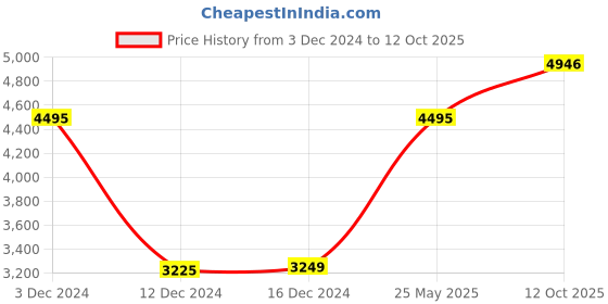 tatacliq.com Crocs Men's Echo Grey Slides crocs Price History Graph from 3 Dec 2024 to 12 Oct 2025