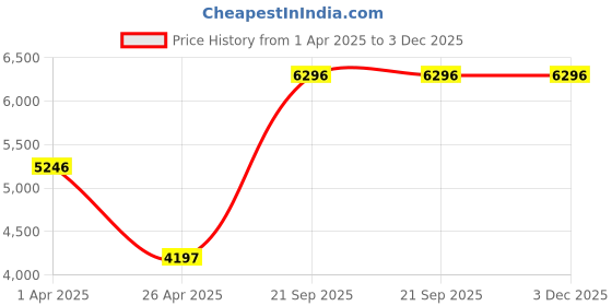 tatacliq.com Crocs Men's Echo Moss Green Back Strap Clogs crocs Price History Graph from 1 Apr 2025 to 2 Dec 2025