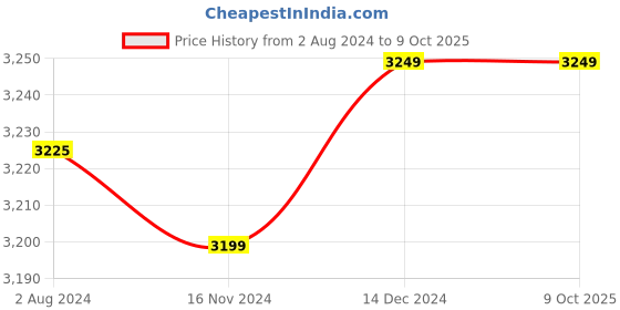 tatacliq.com Crocs Men's Echo Multicolor Slides crocs Price History Graph from 2 Aug 2024 to 8 Oct 2025
