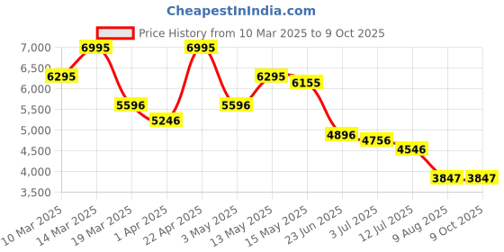 tatacliq.com Crocs Men's Echo Navy Back Strap Clogs crocs Price History Graph from 10 Mar 2025 to 9 Oct 2025