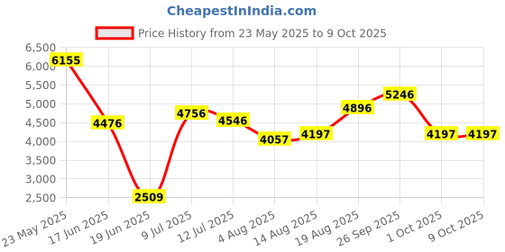 tatacliq.com Crocs Men's Echo Navy Back Strap Clogs crocs Price History Graph from 23 May 2025 to 9 Oct 2025