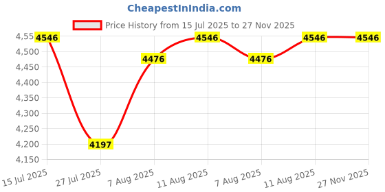tatacliq.com Crocs Men's Echo Navy Back Strap Clogs crocs Price History Graph from 15 Jul 2025 to 27 Nov 2025