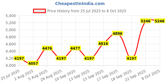 tatacliq.com Crocs Men's Echo Navy Back Strap Clogs crocs Price History Graph from 25 Jul 2025 to 8 Oct 2025