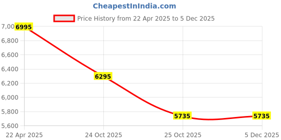 tatacliq.com Crocs Men's Echo Night Blue Back Strap Clogs crocs Price History Graph from 22 Apr 2025 to 4 Dec 2025