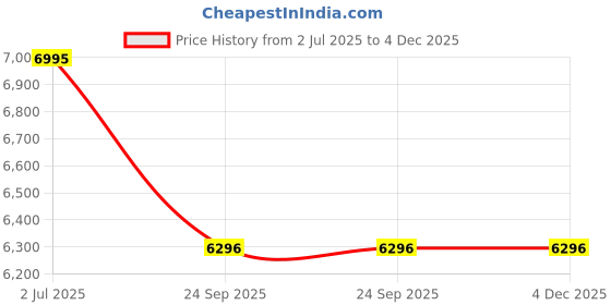 tatacliq.com Crocs Men's Echo Night Blue Back Strap Clogs crocs Price History Graph from 2 Jul 2025 to 4 Dec 2025