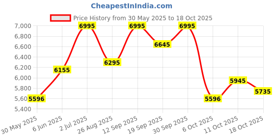 tatacliq.com Crocs Men's Echo Off White Back Strap Clogs crocs Price History Graph from 30 May 2025 to 18 Oct 2025