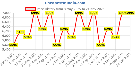 tatacliq.com Crocs Men's Echo Off White Back Strap Clogs crocs Price History Graph from 3 May 2025 to 23 Nov 2025