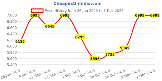 tatacliq.com Crocs Men's Echo Off White Back Strap Clogs crocs Price History Graph from 26 Jun 2025 to 30 Nov 2025