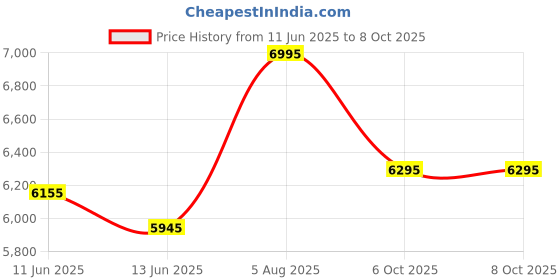 tatacliq.com Crocs Men's Echo Slate Grey Back Strap Clogs crocs Price History Graph from 11 Jun 2025 to 8 Oct 2025