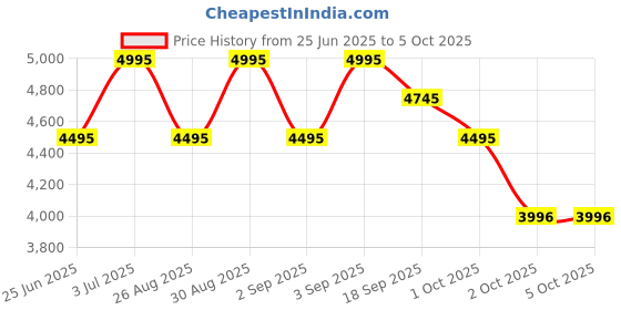 tatacliq.com Crocs Men's Geo Camo Multicolored Back Strap Clogs crocs Price History Graph from 25 Jun 2025 to 5 Oct 2025