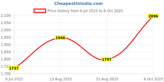 tatacliq.com Crocs Men's Green Slides crocs Price History Graph from 6 Jul 2025 to 8 Oct 2025