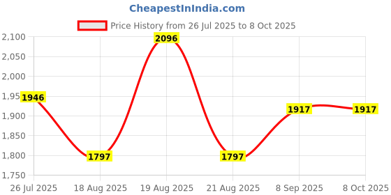 tatacliq.com Crocs Men's Green Slides crocs Price History Graph from 26 Jul 2025 to 7 Oct 2025